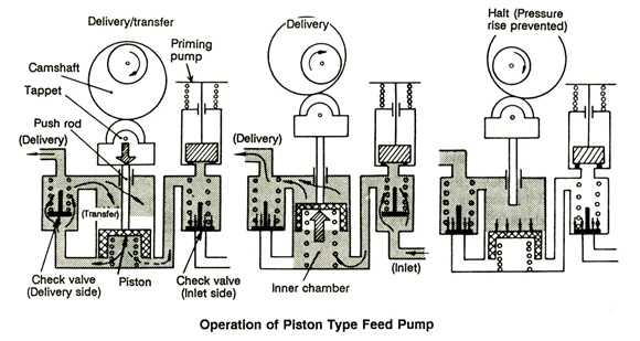 cara kerja feed pump