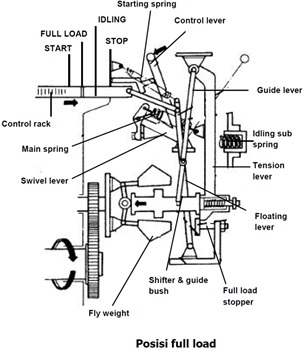 governor posisi engine full load