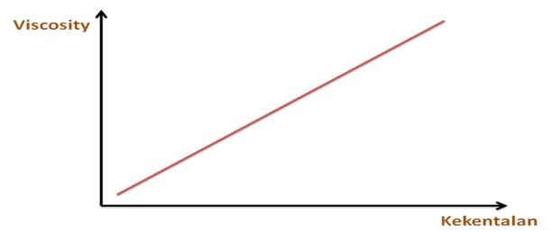 kekeantalan vs viskositas