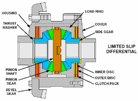 limited slip differential