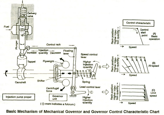 mekanisme governor