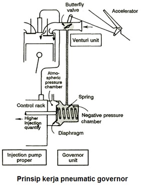 pneumatic governor