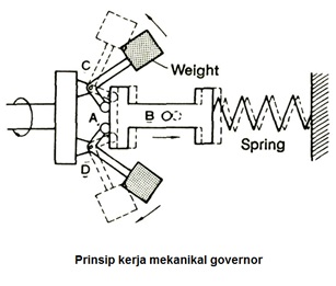 prinsip kerja mekanikal governor