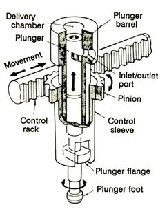 Pump element model A