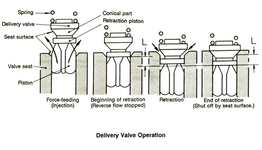 cara kerja delivery valve
