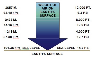 atmospheric pressure