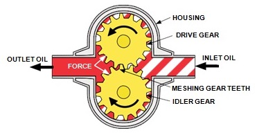 gear pump oil