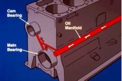 oil supply to bearing