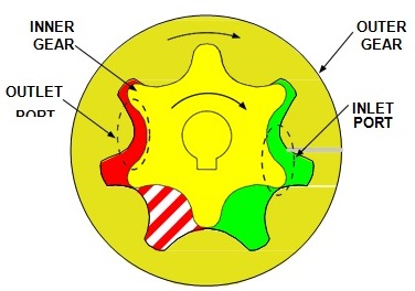 rotor pump