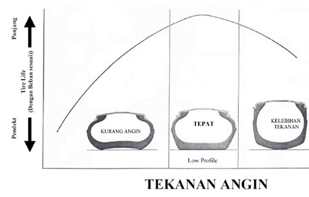 tekanan angin vs umur ban