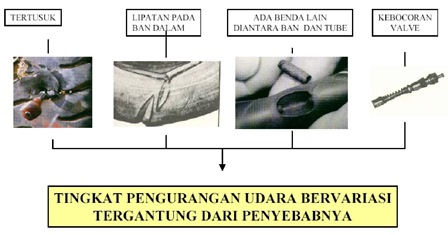 tingkat pengurangan udara
